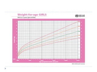 Growth measures in Clinical Practice | PDF