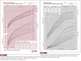 Growth measures in Clinical Practice | PDF