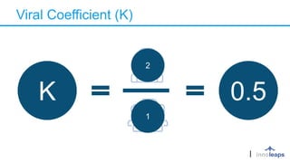 Viral Coefficient (K)
K 0.5
2
1
 
