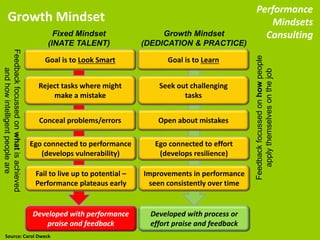 Performance
Mindsets
Consulting
Growth Mindset
Source: Carol Dweck
Goal is to Look Smart Goal is to Learn
Fixed Mindset
(INATE TALENT)
Growth Mindset
(DEDICATION & PRACTICE)
Reject tasks where might
make a mistake
Seek out challenging
tasks
Conceal problems/errors Open about mistakes
Ego connected to performance
(develops vulnerability)
Ego connected to effort
(develops resilience)
Fail to live up to potential –
Performance plateaus early
Improvements in performance
seen consistently over time
Developed with performance
praise and feedback
Developed with process or
effort praise and feedback
Feedbackfocussedonhowpeople
applythemselvesonthejob
Feedbackfocussedonwhatisachieved
andhowintelligentpeopleare
 
