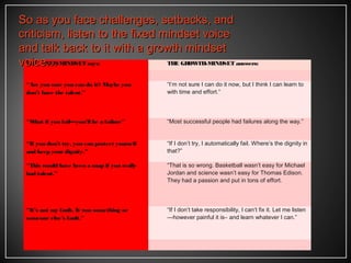 THE FIXED-MINDSET says:   THE GROWTH-MINDSET answers:
     
“Are you sure you can do it? Maybe you
don’t have the talent.”
  “I’m not sure I can do it now, but I think I can learn to
with time and effort.”
“What if you fail—you’ll be a failure”   “Most successful people had failures along the way.”
“If you don’t try, you can protect yourself
and keep yourdignity.”
  “If I don’t try, I automatically fail. Where’s the dignity in
that?”
“This would have been a snap if you really
had talent.”
  “That is so wrong. Basketball wasn’t easy for Michael
Jordan and science wasn’t easy for Thomas Edison.
They had a passion and put in tons of effort.
“It’s not my fault. It was something or
someone else’s fault.”
  “If I don’t take responsibility, I can’t fix it. Let me listen
—however painful it is– and learn whatever I can.”
     
So as you face challenges, setbacks, andSo as you face challenges, setbacks, and
criticism, listen to the fixed mindset voicecriticism, listen to the fixed mindset voice
and talk back to it with a growth mindsetand talk back to it with a growth mindset
voice…voice…
 