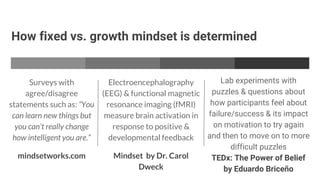 How fixed vs. growth mindset is determined
Surveys with
agree/disagree
statements such as: “You
can learn new things but
you can’t really change
how intelligent you are.”
mindsetworks.com
Electroencephalography
(EEG) & functional magnetic
resonance imaging (fMRI)
measure brain activation in
response to positive &
developmental feedback
Mindset by Dr. Carol
Dweck
Lab experiments with
puzzles & questions about
how participants feel about
failure/success & its impact
on motivation to try again
and then to move on to more
difficult puzzles
TEDx: The Power of Belief
by Eduardo Briceño
 