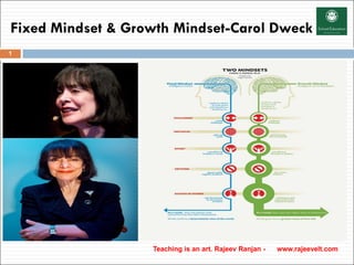 Fixed Mindset & Growth Mindset-Carol Dweck
Teaching is an art. Rajeev Ranjan - www.rajeevelt.com
1
 