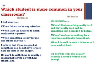 +
Which student is more common in your
classroom?
Student A
I feel smart……
When I don’t make any mistakes.
When I am the first one to finish
work and it is perfect.
When something is easy for me
and others can’t do it.
I believe that if you are good at
something you do not have to work
hard for tests in that subject.
If I don’t do well, there is usually a
reason that isn’t to do with how
smart I am.
Student B
I feel smart……
When I find something really hard
and I try really hard and do
something that I couldn’t do before.
When I work on something for a
long time and finally figure it out.
When I do well in tests it is because I
have worked hard.
If I don’t do well, it is usually
because I haven’t worked hard
enough.
 