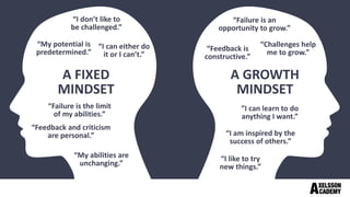A FIXED
MINDSET
A GROWTH
MINDSET
“Failure is an
opportunity to grow.”
”I can learn to do
anything I want.”
“Challenges help
me to grow.”
“I am inspired by the
success of others.”
“Feedback is
constructive.”
“I like to try
new things.”
“Failure is the limit
of my abilities.”
“My potential is
predetermined.”
“My abilities are
unchanging.”
“I don’t like to
be challenged.”
“I can either do
it or I can’t.”
“Feedback and criticism
are personal.”
 