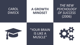 CAROL
DWECK
THE NEW
PSYCHOLOGY
OF SUCCESS
(2006)
”YOUR BRAIN
IS LIKE A
MUSCLE”
A GROWTH
MINDSET
 