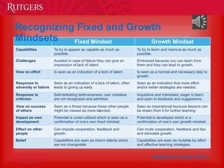 Adapted from Visser (2011).
Fixed Mindset Growth Mindset
Capabilities To try to appear as capable as much as
possible.
To try to learn and improve as much as
possible.
Challenges Avoided in case of failure they can give an
impression of lack of talent.
Embraced because you can learn from
them and they can lead to growth.
View on effort Is seen as an indication of a lack of talent. Is seen as a normal and necessary step to
growth.
Response to
adversity or failure
Seen as an indication of a lack of talent, often
leads to giving up early.
Seen as an indication that more effort
and/or better strategies are needed.
Response to
criticism
Self-defeating defensiveness: own mistakes
are not recognized and admitted.
Inquisitive and interested, eager to learn
and open to feedback and suggestions.
View on success
of others
Seen as a threat because these other people
might be viewed as more talented.
Seen as inspirational because lessons can
be drawn from it for further learning.
Impact on own
development
Potential is under-utilized which is seen as a
confirmation of one’s own fixed mindset.
Potential is developed which is a
confirmation of one’s own growth mindset.
Effect on other
people
Can impede cooperation, feedback and
growth.
Can invite cooperation, feedback and tips
and stimulate growth.
Belief Capabilities are seen as inborn talents which
are not changeable.
Capabilities are seen as mutable by effort
and effective learning strategies.
Recognizing Fixed and Growth
Mindsets
 