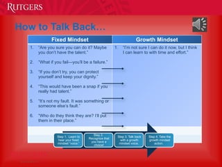 Fixed Mindset Growth Mindset
1. “Are you sure you can do it? Maybe
you don’t have the talent.”
2. “What if you fail—you’ll be a failure.”
3. “If you don’t try, you can protect
yourself and keep your dignity.”
4. “This would have been a snap if you
really had talent.”
5. “It’s not my fault. It was something or
someone else’s fault.”
6. “Who do they think they are? I’ll put
them in their place.”
1. “I’m not sure I can do it now, but I think
I can learn to with time and effort.”
Step 1. Learn to
hear your fixed
mindset “voice.”
Step 2.
Recognize that
you have a
choice!
Step 3. Talk back
with a growth
mindset voice.
Step 4. Take the
growth mindset
action.
How to Talk Back…
 