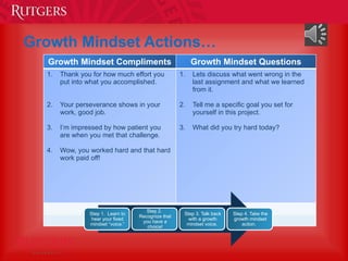 Growth Mindset Compliments Growth Mindset Questions
1. Thank you for how much effort you
put into what you accomplished.
2. Your perseverance shows in your
work, good job.
3. I’m impressed by how patient you
are when you met that challenge.
4. Wow, you worked hard and that hard
work paid off!
1. Lets discuss what went wrong in the
last assignment and what we learned
from it.
2. Tell me a specific goal you set for
yourself in this project.
3. What did you try hard today?
Step 1. Learn to
hear your fixed
mindset “voice.”
Step 2.
Recognize that
you have a
choice!
Step 3. Talk back
with a growth
mindset voice.
Step 4. Take the
growth mindset
action.
Growth Mindset Actions…
 