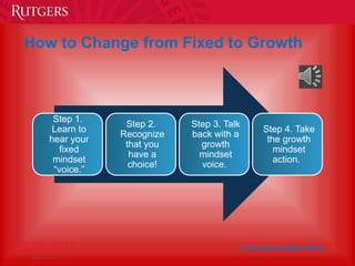 Step 1.
Learn to
hear your
fixed
mindset
“voice.”
Step 2.
Recognize
that you
have a
choice!
Step 3. Talk
back with a
growth
mindset
voice.
Step 4. Take
the growth
mindset
action.
How to Change from Fixed to Growth
From Dweck (2006–2010).
 