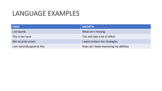 LANGUAGE EXAMPLES
FIXED GROWTH
I am dumb What am I missing
This is too hard This will take a lot of effort
She must be smart I want to learn her strategies
I am naturally good at this How can I keep improving my abilities
 