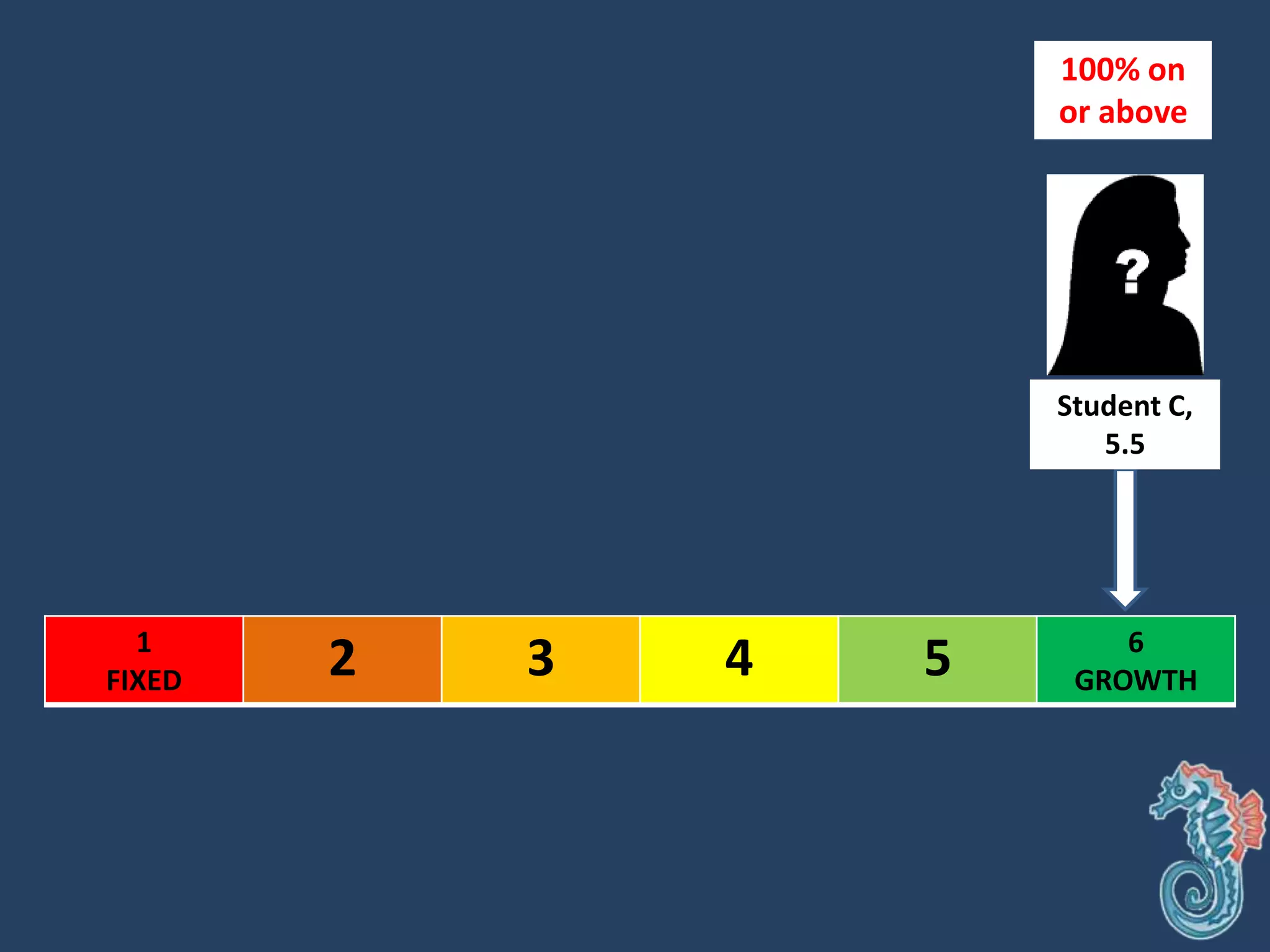 1
FIXED 2 3 4 5 6
GROWTH
Student C,
5.5
100% on
or above
 