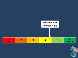 1
FIXED 2 3 4 5 6
GROWTH
Whole school
average = 3.9
 