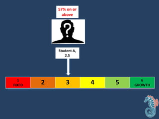 1
FIXED 2 3 4 5 6
GROWTH
Student A,
2.5
57% on or
above
 