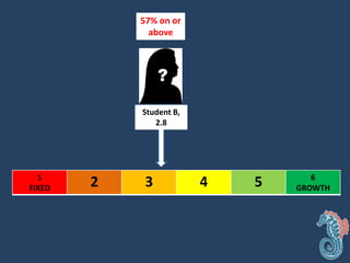1
FIXED 2 3 4 5 6
GROWTH
Student B,
2.8
57% on or
above
 