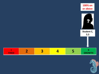 1
FIXED 2 3 4 5 6
GROWTH
Student C,
5.5
100% on
or above
 