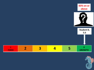 1
FIXED 2 3 4 5 6
GROWTH
Student D,
5.6
83% on or
above
 