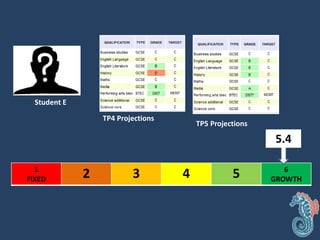 Student E
TP4 Projections
1
FIXED 2 3 4 5 6
GROWTH
TP5 Projections
5.4
 