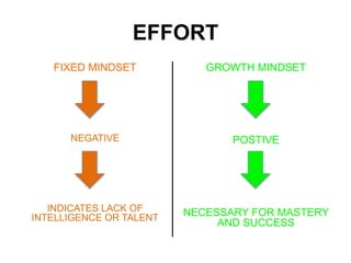 EFFORT
GROWTH MINDSET
POSTIVE
NECESSARY FOR MASTERY
AND SUCCESS
FIXED MINDSET
NEGATIVE
INDICATES LACK OF
INTELLIGENCE OR T...