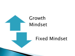 Growth
Mindset
Fixed Mindset
 