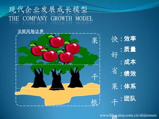 现代企业发展成长模型 The company growth model 法规风险边界 果  快  好  省  果  干  根  : 效率 : 质量 : 成本 : 绩效 : 体系 : 团队 干  快 省  好 根  www.blog.sina.com.cn/shijunsun 