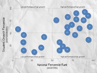 Low performance/high growth                         High performance/high growth
                                               100
                                                                                                                                             20
                                                                                                                                    5
                                                                                                                                                  15
                                                                                                                         16
Student Growth Percentile



                                                                                                        1                           8       23
                                               75




                                                                                                                              6
                                                                                                                        4                              9
                            (2007-2009 ITBS)




                                                         11                                                                             3

                                                                                                                        25
                                               50




                                                                22                                                                 19
                                                                                          12
                                                                                                                                                  7
                                                                2                                            14
                                               25




                                                                                                                   13
                                                                                     24
                                                                21                                           10         18
                                                                              17

                                                              Low performance/low growth                          High performance/low growth
                                                     0                   25                        50                         75                           100

                                                                                   National Percentile Rank
                                                                                               (2009 ITBS)
 