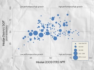 Low performance/high growth        High performance/high growth
                                         100
                                         75
Median District SGP
                      (2007-2009 ITBS)
                                         50
                                         25




                                                                                                             Less than 100

                                                                                                             100-149

                                                                                                             150-199


                                                   Low performance/low growth         High performance/low growth 299
                                                                                                              200 -

                                                                                                             300 or more
                                               0              25                 50               75                         100

                                                                     Median 2009 ITBS NPR
 