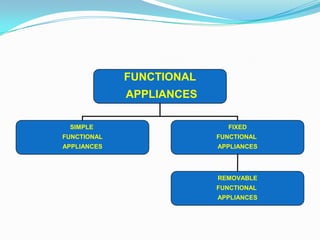 FUNCTIONAL
             APPLIANCES

 SIMPLE                     FIXED
FUNCTIONAL                FUNCTIONAL
APPLIANCES                APPLIANCES




                          REMOVABLE
                          FUNCTIONAL
                          APPLIANCES
 