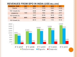 REVENUES FROM BPO IN INDIA (US$ MILLION)
FINANCIAL YEAR 2007 2008 2009 2010 2011
Exports 7570 9915 11703 12401 14140
YOY G...