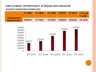 EMPLOYMENT OPPORTUNITY IN INDIAN BPO INDUSTRY
SOURCE:NASSCOM (COMPILED)
Employment
Opportunities
FY 2007 FY 2008 FY 2009 F...