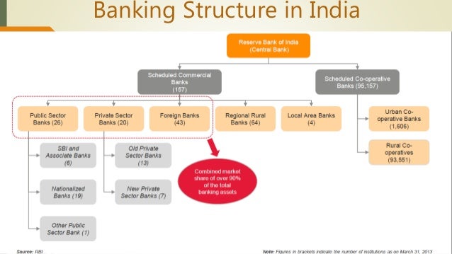Growth of financial sector in india