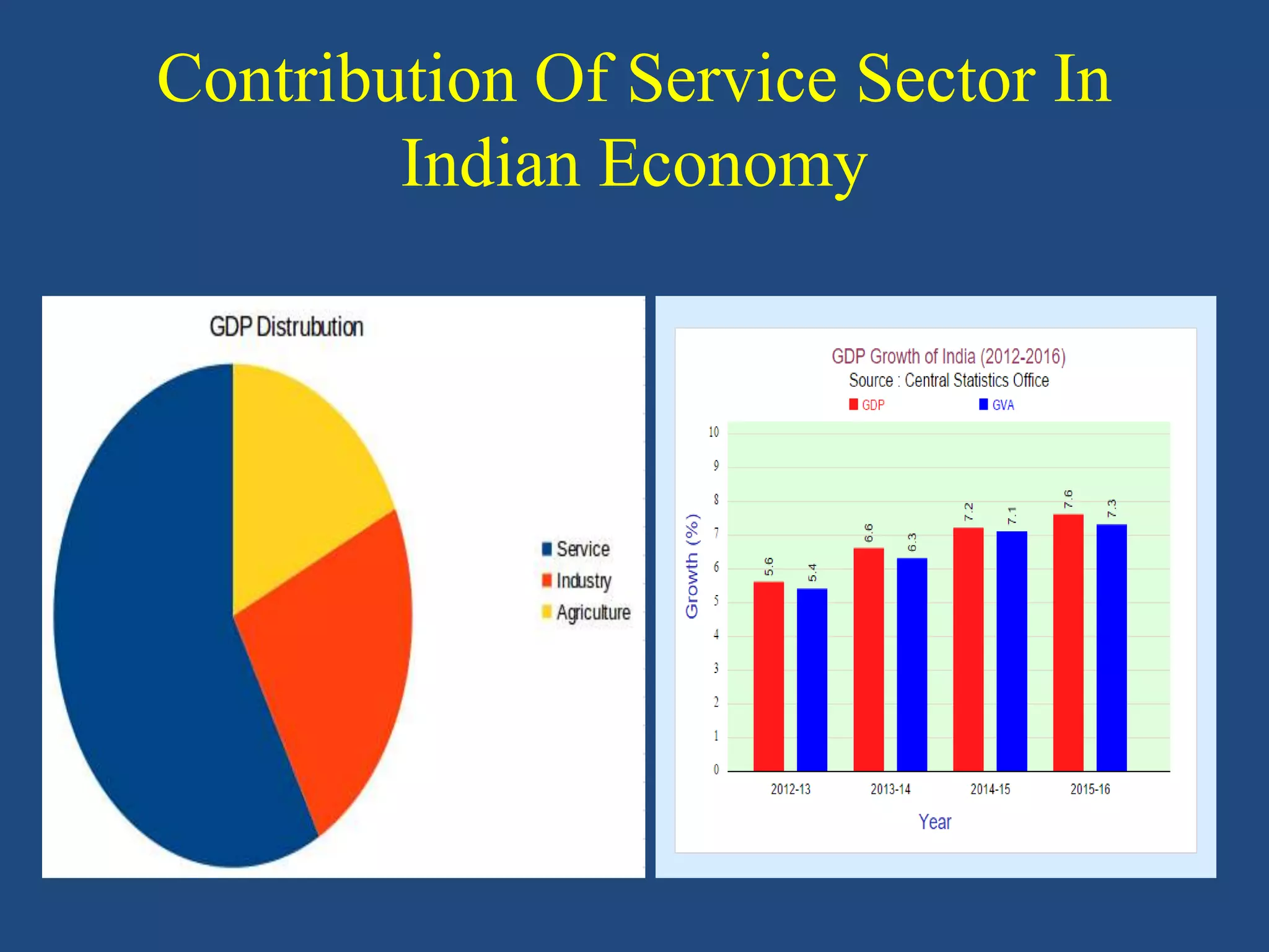 Contribution Of Service Sector In
Indian Economy
 