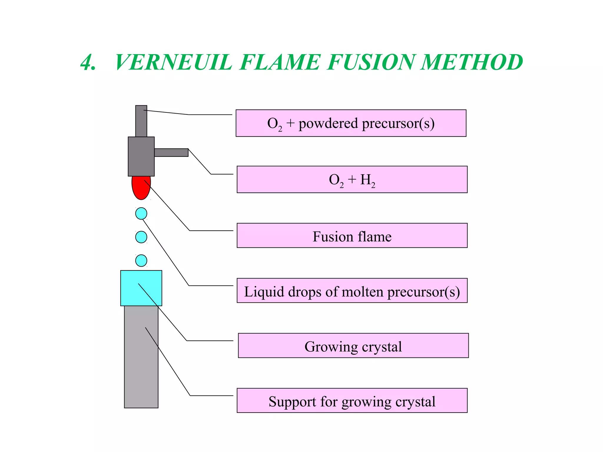 O2 + powdered precursor(s)
O2 + H2
Fusion flame
Liquid drops of molten precursor(s)
Growing crystal
Support for growing crystal
4. VERNEUIL FLAME FUSION METHOD
 