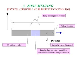 T
Distance
Crystal or powder
Localized melt region - impurities
concentrated in melt – energetic benefit
Crystal growing from seed
Temperature profile furnace
Pulling direction
Tm
3. ZONE MELTING
[CRYSTAL GROWTH AND PURIFICATION OF SOLIDS]
 