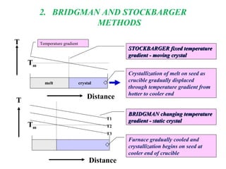 2. BRIDGMAN AND STOCKBARGER
METHODS
STOCKBARGER fixed temperatureSTOCKBARGER fixed temperature
gradient - moving crystalgradient - moving crystal
BRIDGMAN changing temperatureBRIDGMAN changing temperature
gradient - static crystalgradient - static crystal
T
T
Distance
Distance
Crystallization of melt on seed as
crucible gradually displaced
through temperature gradient from
hotter to cooler end
melt crystal
Furnace gradually cooled and
crystallization begins on seed at
cooler end of crucible
Tm
Tm
T1
T2
T3
Temperature gradient
 