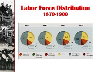 Labor Force Distribution 1870-1900 
