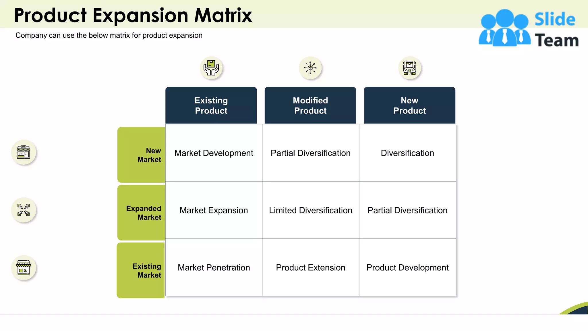 Product Expansion Matrix
20
Market Development Partial Diversification Diversification
Market Expansion Limited Diversification Partial Diversification
Market Penetration Product Extension Product Development
Existing
Product
New
Product
Modified
Product
New
Market
Expanded
Market
Existing
Market
Company can use the below matrix for product expansion
 