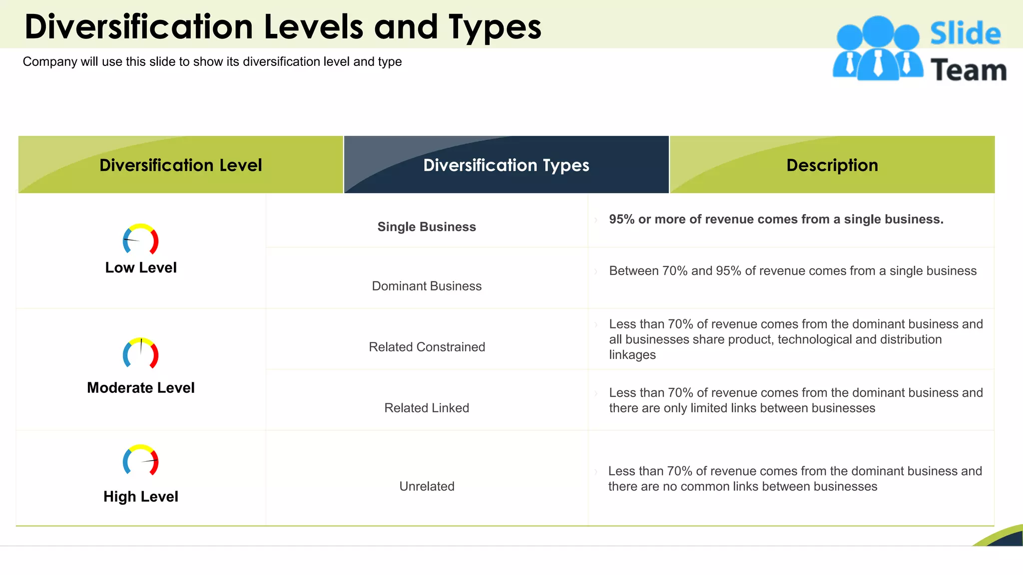 Diversification Levels and Types
21
Low Level
Single Business
› 95% or more of revenue comes from a single business.
Dominant Business
› Between 70% and 95% of revenue comes from a single business
Moderate Level
Related Constrained
› Less than 70% of revenue comes from the dominant business and
all businesses share product, technological and distribution
linkages
Related Linked
› Less than 70% of revenue comes from the dominant business and
there are only limited links between businesses
High Level
Unrelated
› Less than 70% of revenue comes from the dominant business and
there are no common links between businesses
Company will use this slide to show its diversification level and type
Description
Diversification Types
Diversification Level
 