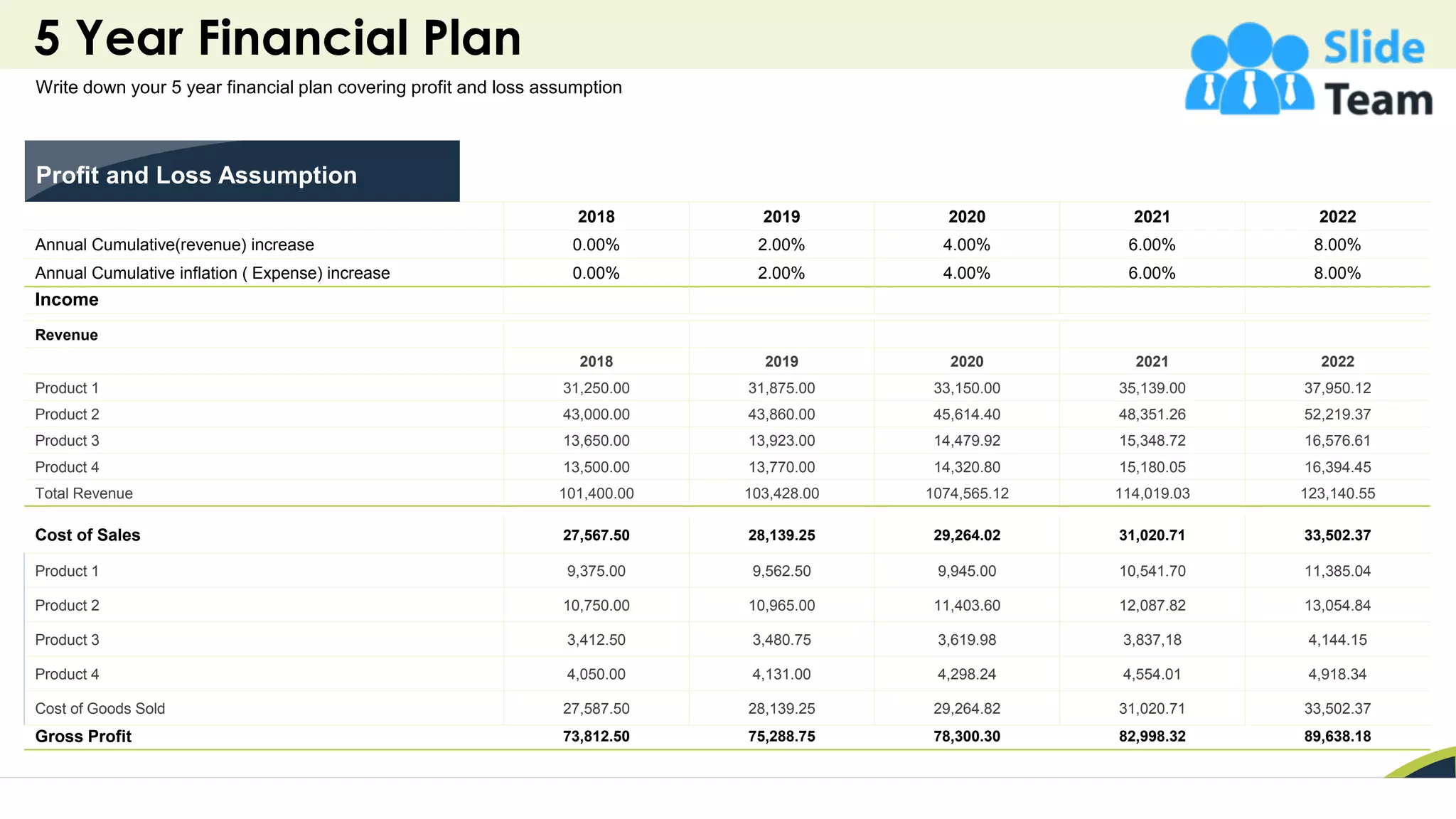 5 Year Financial Plan
30
2018 2019 2020 2021 2022
Annual Cumulative(revenue) increase 0.00% 2.00% 4.00% 6.00% 8.00%
Annual Cumulative inflation ( Expense) increase 0.00% 2.00% 4.00% 6.00% 8.00%
Income
Revenue
2018 2019 2020 2021 2022
Product 1 31,250.00 31,875.00 33,150.00 35,139.00 37,950.12
Product 2 43,000.00 43,860.00 45,614.40 48,351.26 52,219.37
Product 3 13,650.00 13,923.00 14,479.92 15,348.72 16,576.61
Product 4 13,500.00 13,770.00 14,320.80 15,180.05 16,394.45
Total Revenue 101,400.00 103,428.00 1074,565.12 114,019.03 123,140.55
Cost of Sales 27,567.50 28,139.25 29,264.02 31,020.71 33,502.37
Product 1 9,375.00 9,562.50 9,945.00 10,541.70 11,385.04
Product 2 10,750.00 10,965.00 11,403.60 12,087.82 13,054.84
Product 3 3,412.50 3,480.75 3,619.98 3,837,18 4,144.15
Product 4 4,050.00 4,131.00 4,298.24 4,554.01 4,918.34
Cost of Goods Sold 27,587.50 28,139.25 29,264.82 31,020.71 33,502.37
Gross Profit 73,812.50 75,288.75 78,300.30 82,998.32 89,638.18
Write down your 5 year financial plan covering profit and loss assumption
Profit and Loss Assumption
 