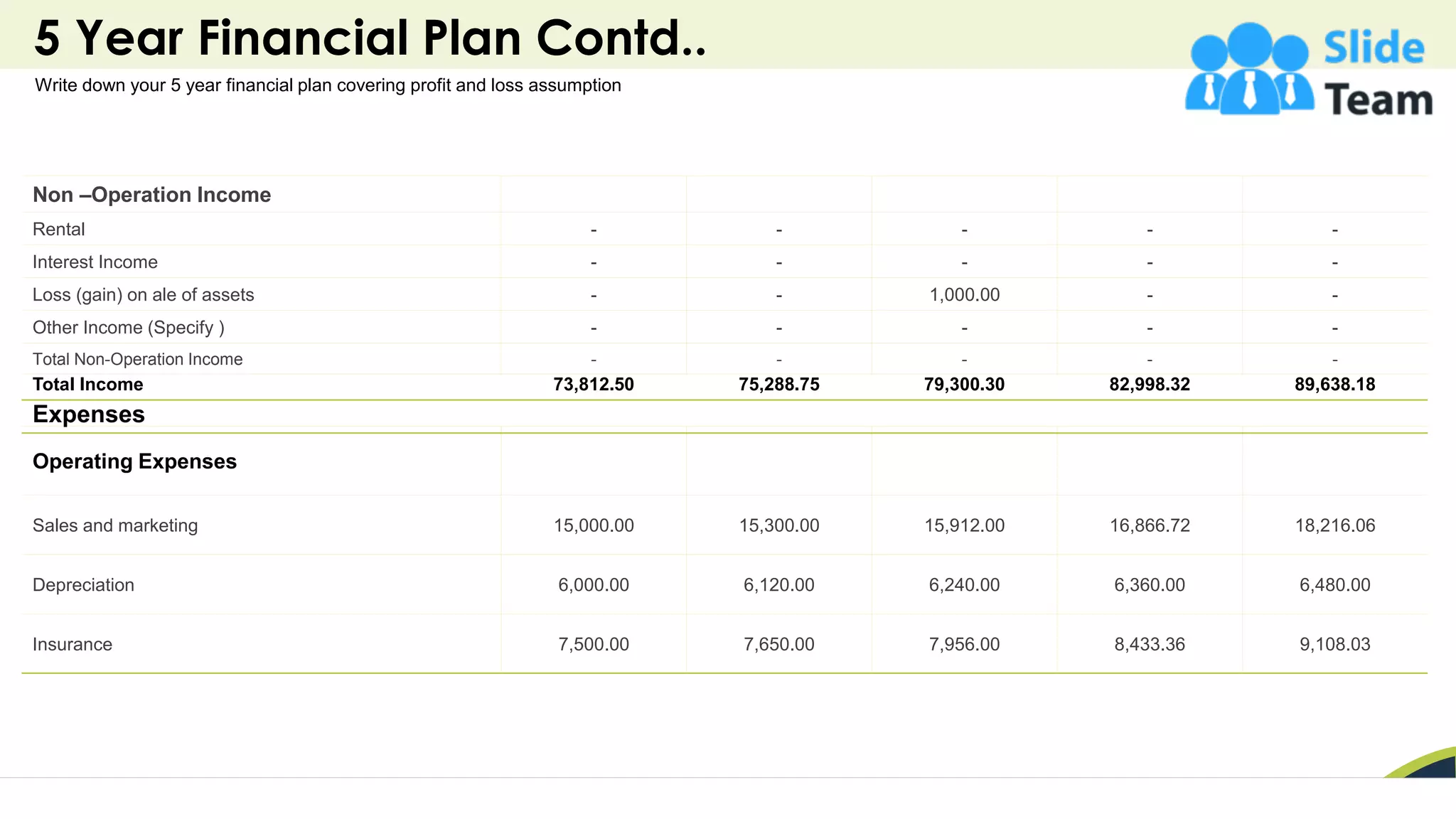 5 Year Financial Plan Contd..
31
Non –Operation Income
Rental - - - - -
Interest Income - - - - -
Loss (gain) on ale of assets - - 1,000.00 - -
Other Income (Specify ) - - - - -
Total Non-Operation Income - - - - -
Total Income 73,812.50 75,288.75 79,300.30 82,998.32 89,638.18
Operating Expenses
Sales and marketing 15,000.00 15,300.00 15,912.00 16,866.72 18,216.06
Depreciation 6,000.00 6,120.00 6,240.00 6,360.00 6,480.00
Insurance 7,500.00 7,650.00 7,956.00 8,433.36 9,108.03
Expenses
Write down your 5 year financial plan covering profit and loss assumption
 