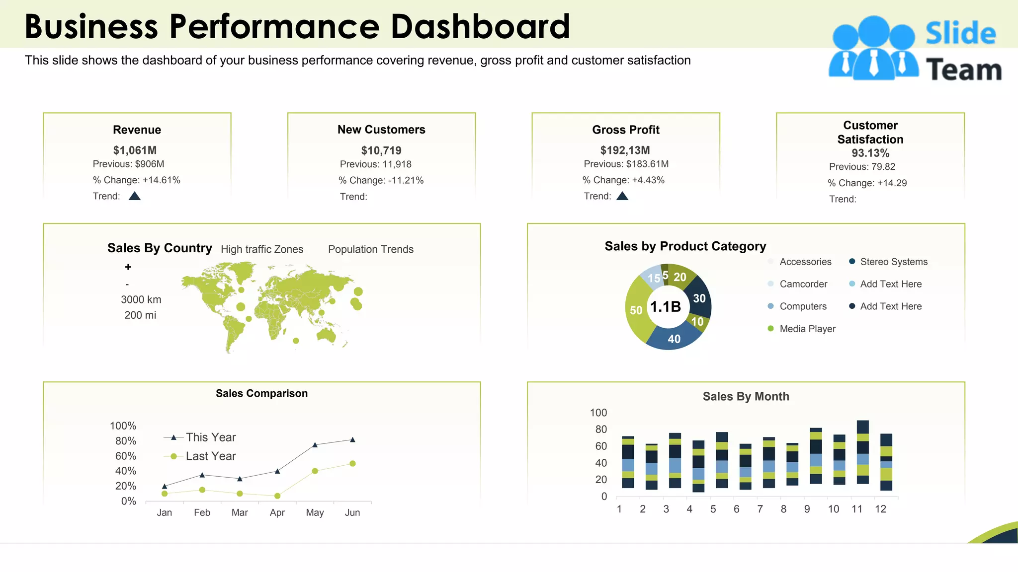 Business Performance Dashboard
35
Revenue
$1,061M
Previous: $906M
% Change: +14.61%
Trend:
New Customers
$10,719
Previous: 11,918
% Change: -11.21%
Trend:
Gross Profit
$192,13M
Previous: $183.61M
% Change: +4.43%
Trend:
Customer
Satisfaction
93.13%
Previous: 79.82
% Change: +14.29
Trend:
Sales By Country
+
-
3000 km
200 mi
High traffic Zones Population Trends
0
20
40
60
80
100
1 2 3 4 5 6 7 8 9 10 11 12
Sales By Month
0%
20%
40%
60%
80%
100%
Jan Feb Mar Apr May Jun
This Year
Last Year
Sales Comparison
This slide shows the dashboard of your business performance covering revenue, gross profit and customer satisfaction
20
30
10
40
50
155
Sales by Product Category
Accessories
Camcorder
Computers
Media Player
Stereo Systems
Add Text Here
Add Text Here
1.1B
 