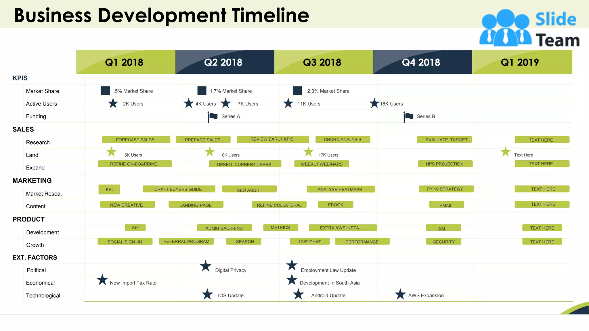 Business Development Timeline
39
KPIS
Market Share .5% Market Share 1.7% Market Share 2.3% Market Share
Active Users 2K Users 4K Users 7K Users 11K Users 16K Users
Funding Series A Series B
SALES
Research
Land 5K Users 8K Users 17K Users Text Here
Expand
MARKETING
Market Resea.
Content
PRODUCT
Development
Growth
EXT. FACTORS
Political Digital Privacy Employment Law Update
Economical New Import Tax Rate Development In South Asia
Technological IOS Update Android Update AWS Expansion
FORECAST SALES PREPARE SALES… REVIEW EARLY KPIS CHURN ANALYSIS EVALUATE TARGET TEXT HERE
KPI CRAFT BUYERS GUIDE SEO AUDIT ANALYSE HEATMAPS FY 19 STRATEGY TEXT HERE
NEW CREATIVE LANDING PAGE REFINE COLLATERAL EBOOK EMAIL TEXT HERE
API ADMIN BACK-END METRICS EXTRA AWS INSTA….. SSL TEXT HERE
SOCIAL SIGN -IN REFERRAL PROGRAM SEARCH LIVE CHAT PERFORMANCE SECURITY TEXT HERE
REFINE ON-BOARDING UPSELL CURRENT USERS NPS PROJECTION TEXT HERE
WEEKLY WEBINARS
Q1 2018 Q2 2018 Q3 2018 Q4 2018 Q1 2019
 