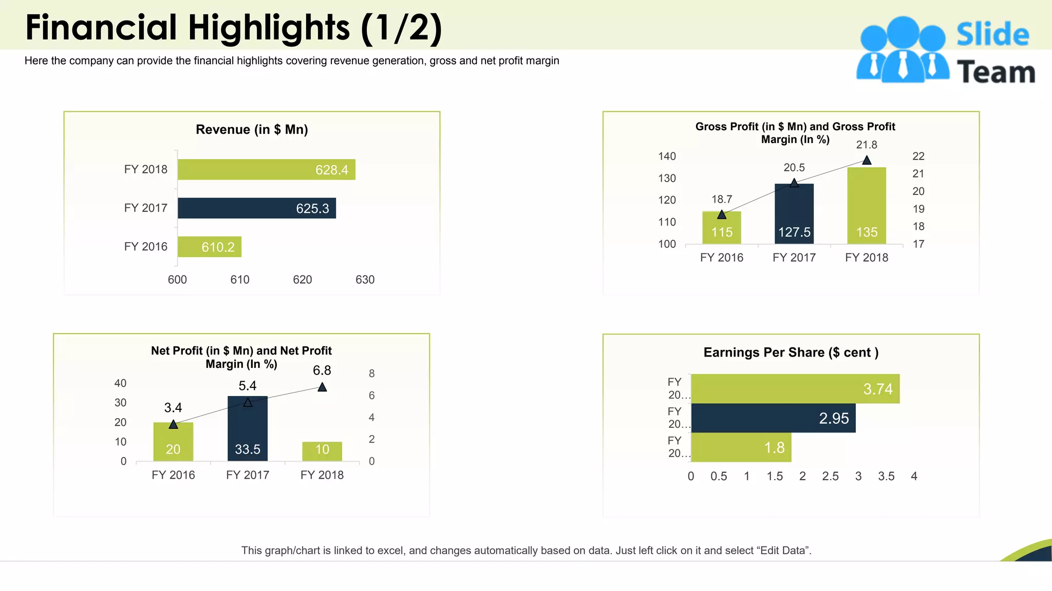 Financial Highlights (1/2)
6
610.2
625.3
628.4
600 610 620 630
FY 2016
FY 2017
FY 2018
Revenue (in $ Mn)
20 33.5 10
3.4
5.4
6.8
0
2
4
6
8
0
10
20
30
40
FY 2016 FY 2017 FY 2018
Net Profit (in $ Mn) and Net Profit
Margin (In %)
1.8
2.95
3.74
0 0.5 1 1.5 2 2.5 3 3.5 4
FY
20…
FY
20…
FY
20…
Earnings Per Share ($ cent )
115 127.5 135
18.7
20.5
21.8
17
18
19
20
21
22
100
110
120
130
140
FY 2016 FY 2017 FY 2018
Gross Profit (in $ Mn) and Gross Profit
Margin (In %)
This graph/chart is linked to excel, and changes automatically based on data. Just left click on it and select “Edit Data”.
Here the company can provide the financial highlights covering revenue generation, gross and net profit margin
 