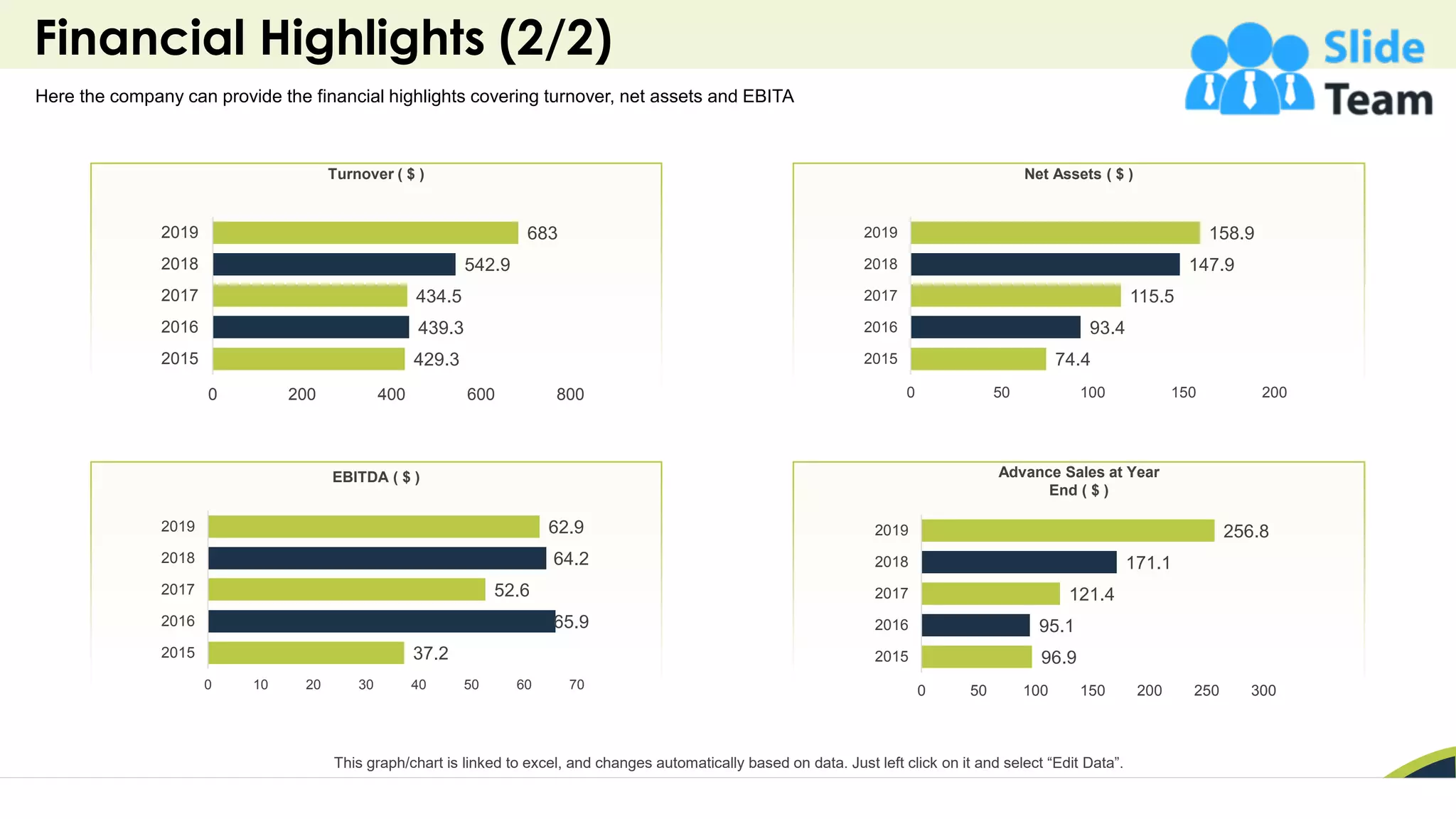 Financial Highlights (2/2)
7
This graph/chart is linked to excel, and changes automatically based on data. Just left click on it and select “Edit Data”.
429.3
439.3
434.5
542.9
683
0 200 400 600 800
2015
2016
2017
2018
2019
Turnover ( $ )
74.4
93.4
115.5
147.9
158.9
0 50 100 150 200
2015
2016
2017
2018
2019
Net Assets ( $ )
96.9
95.1
121.4
171.1
256.8
0 50 100 150 200 250 300
2015
2016
2017
2018
2019
Advance Sales at Year
End ( $ )
37.2
65.9
52.6
64.2
62.9
0 10 20 30 40 50 60 70
2015
2016
2017
2018
2019
EBITDA ( $ )
Here the company can provide the financial highlights covering turnover, net assets and EBITA
 