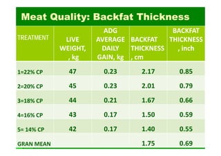 Meats Back Fat Ruler Developing the Potential of Native Pigs for Organic Meat Production | PDF