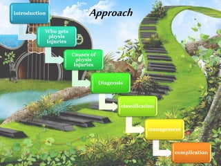 Approachintroduction
Who gets
physis
injuries
Causes of
physis
injuries
Diagnosis
classification
management
complication
 
