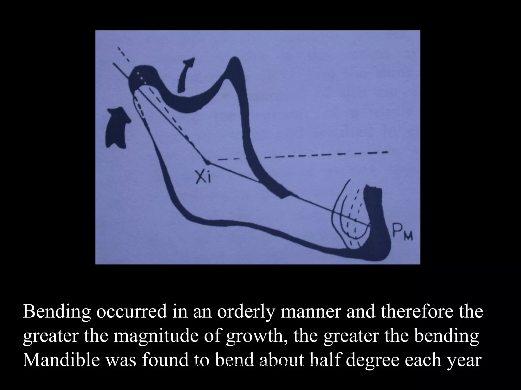 Bending occurred in an orderly manner and therefore the
greater the magnitude of growth, the greater the bending
Mandible was found to bend about half degree each yearwww.indiandentalacademy.com
 