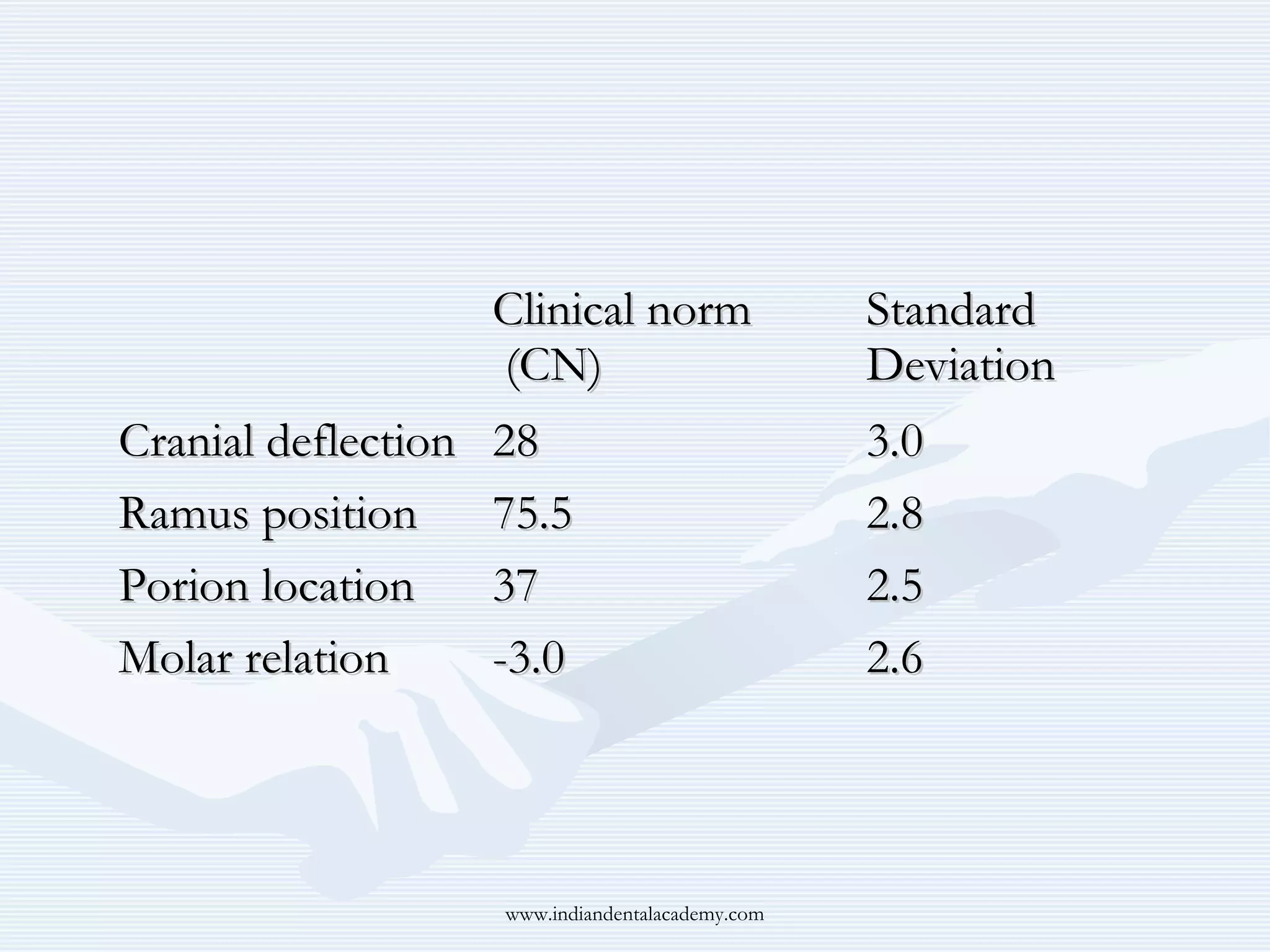 Clinical norm
(CN)
Cranial deflection 28
Ramus position
75.5
Porion location
37
Molar relation
-3.0

www.indiandentalacademy.com

Standard
Deviation
3.0
2.8
2.5
2.6

 