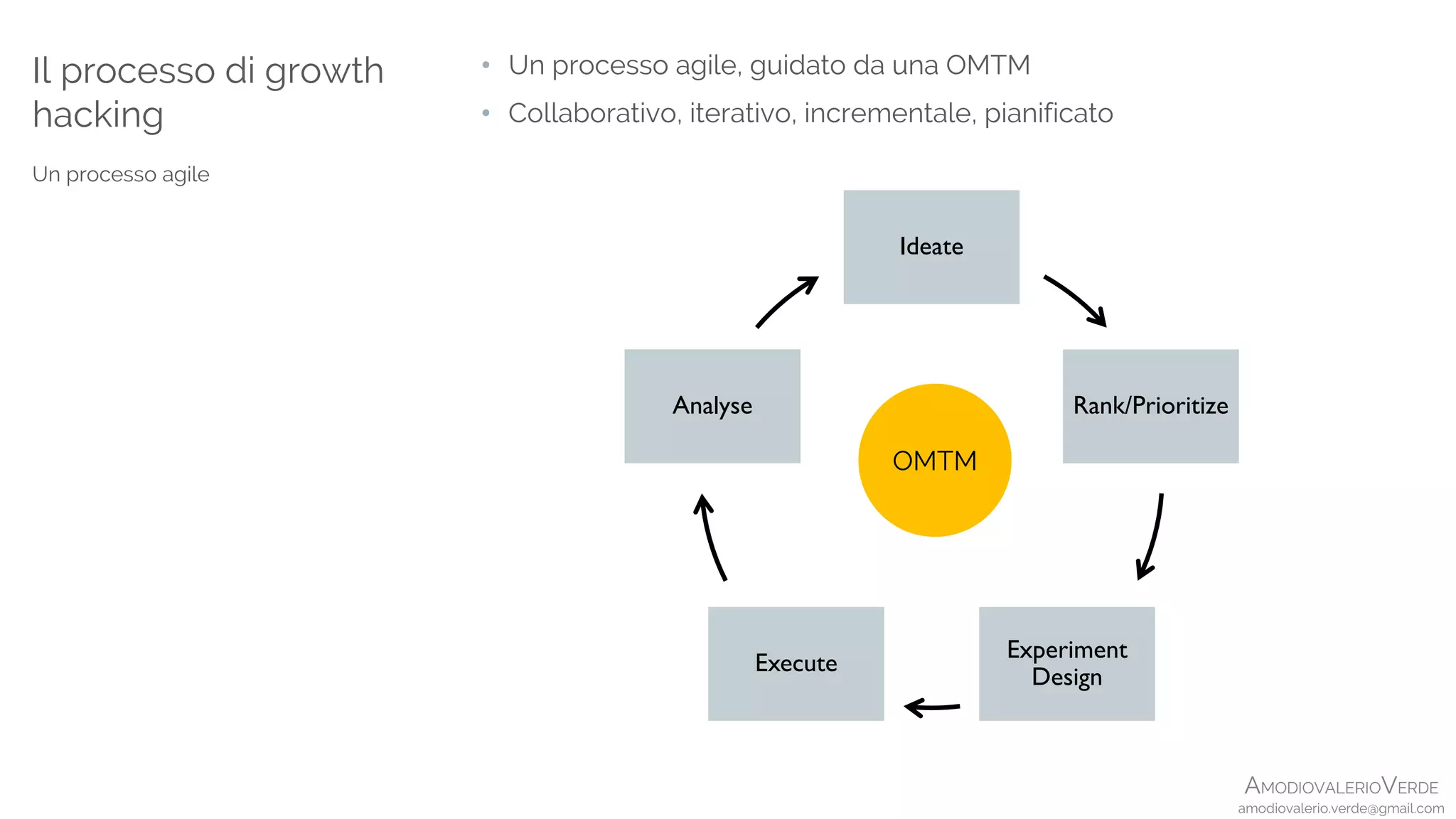 AMODIOVALERIOVERDE
amodiovalerio.verde@gmail.com
Il processo di growth
hacking
Un processo agile
Ideate
Rank/Prioritize
Experiment
Design
Execute
Analyse
OMTM
• Un processo agile, guidato da una OMTM
• Collaborativo, iterativo, incrementale, pianificato
 