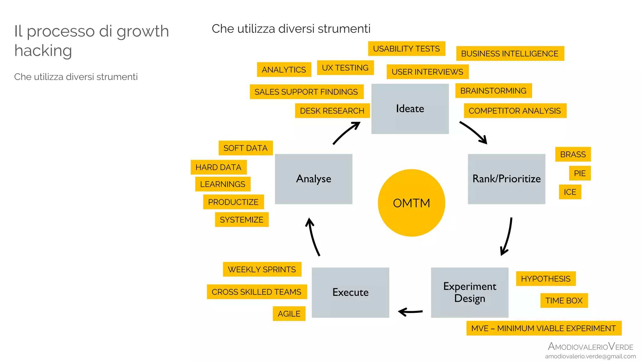 AMODIOVALERIOVERDE
amodiovalerio.verde@gmail.com
Il processo di growth
hacking
Che utilizza diversi strumenti
Ideate
Rank/Prioritize
Experiment
Design
Execute
Analyse
Che utilizza diversi strumenti
OMTM
DESK RESEARCH
UX TESTING
SALES SUPPORT FINDINGS
USABILITY TESTS
BUSINESS INTELLIGENCE
USER INTERVIEWSANALYTICS
BRAINSTORMING
ICE
MVE – MINIMUM VIABLE EXPERIMENT
TIME BOX
HYPOTHESIS
SOFT DATA
HARD DATA
LEARNINGS
PRODUCTIZE
SYSTEMIZE
WEEKLY SPRINTS
CROSS SKILLED TEAMS
AGILE
PIE
BRASS
COMPETITOR ANALYSIS
 